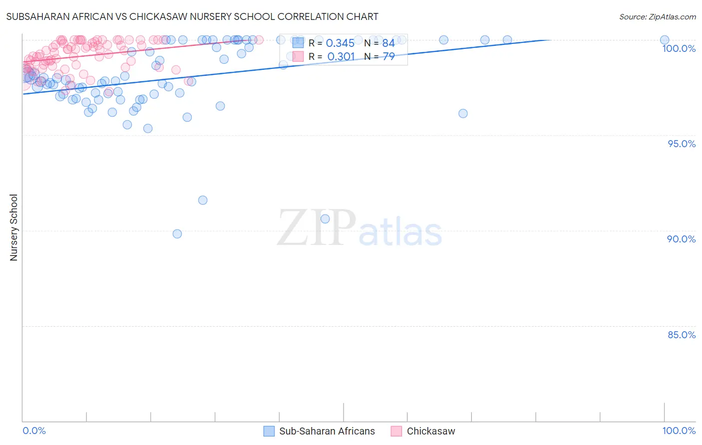 Subsaharan African vs Chickasaw Nursery School
