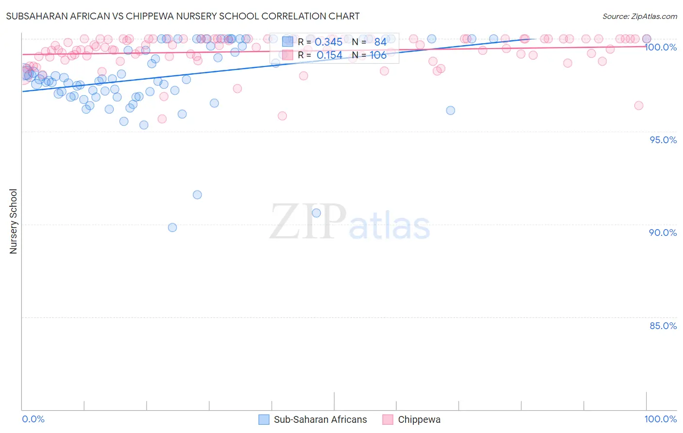 Subsaharan African vs Chippewa Nursery School