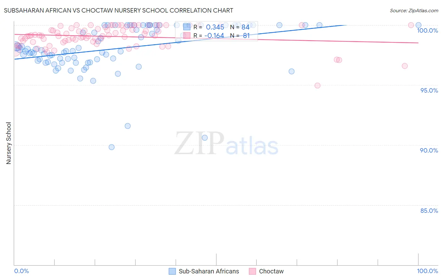 Subsaharan African vs Choctaw Nursery School