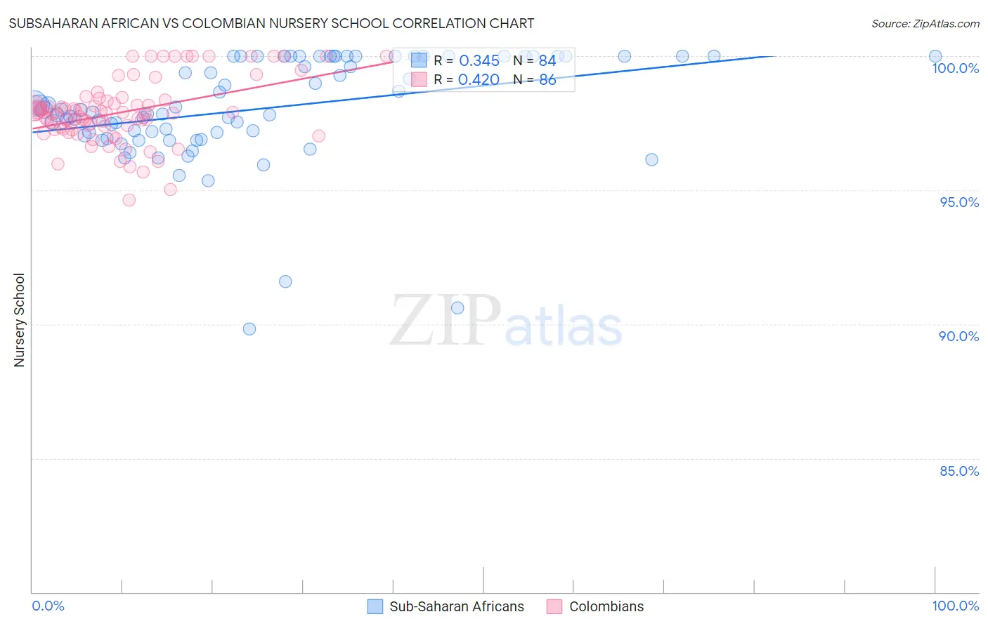 Subsaharan African vs Colombian Nursery School