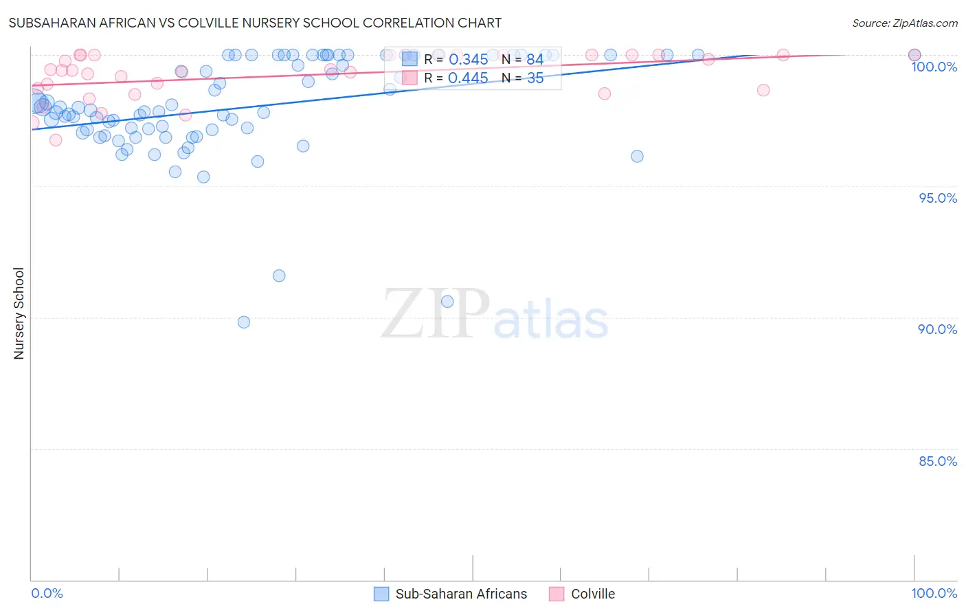 Subsaharan African vs Colville Nursery School