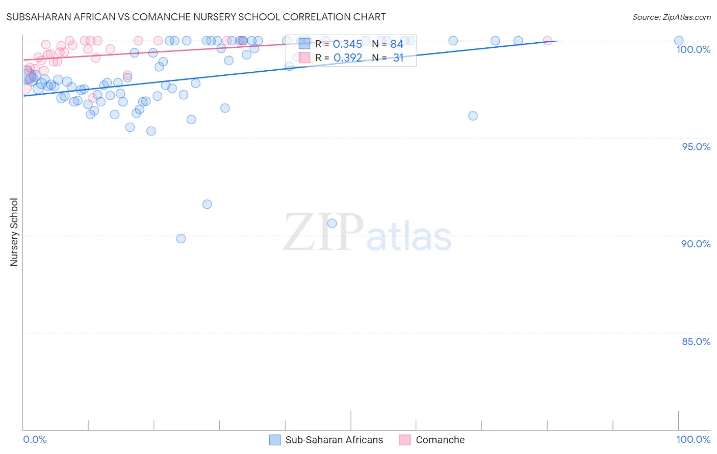 Subsaharan African vs Comanche Nursery School