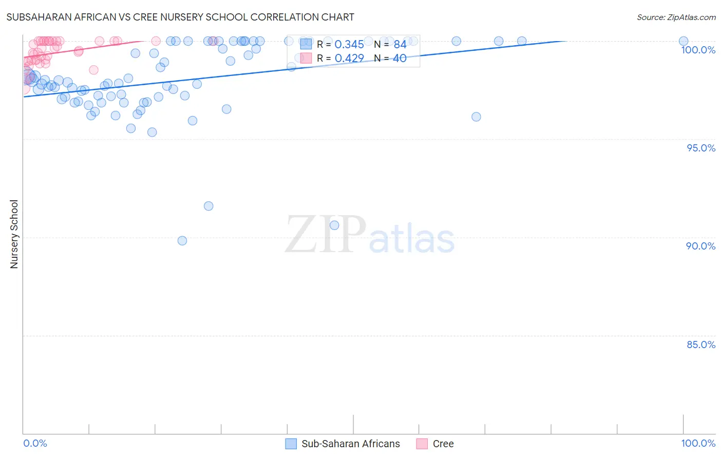Subsaharan African vs Cree Nursery School