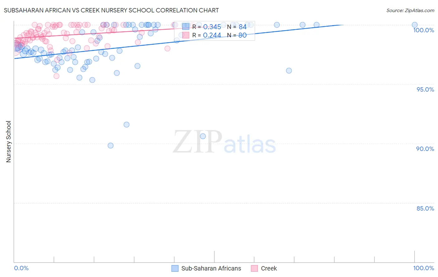 Subsaharan African vs Creek Nursery School