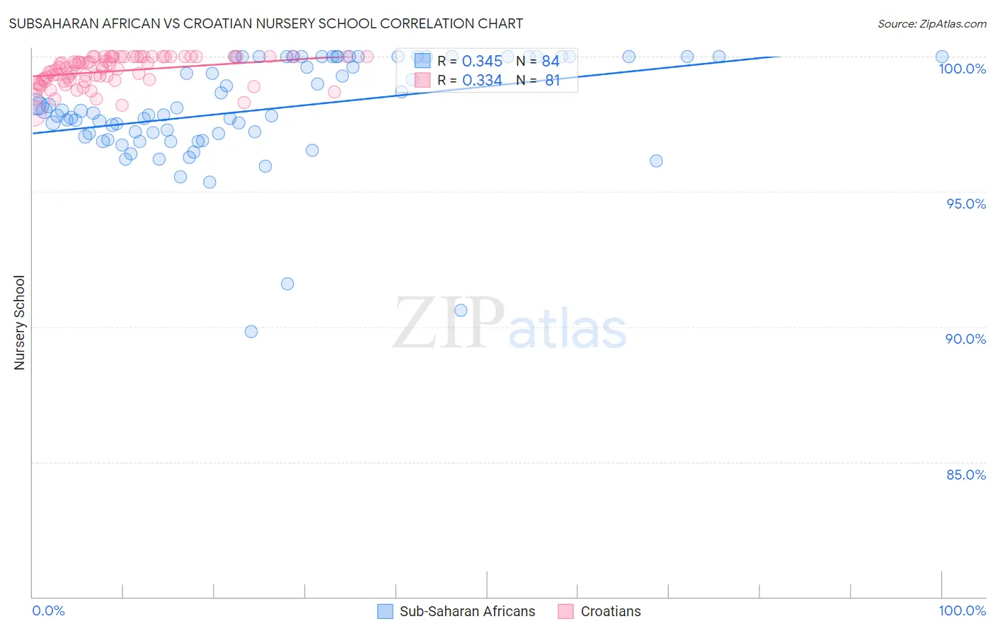 Subsaharan African vs Croatian Nursery School