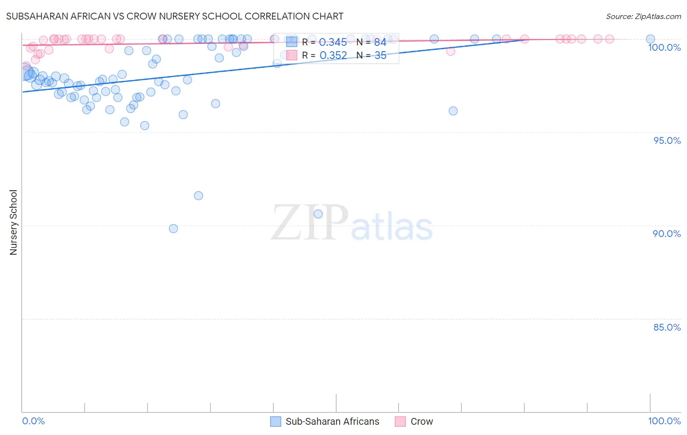 Subsaharan African vs Crow Nursery School
