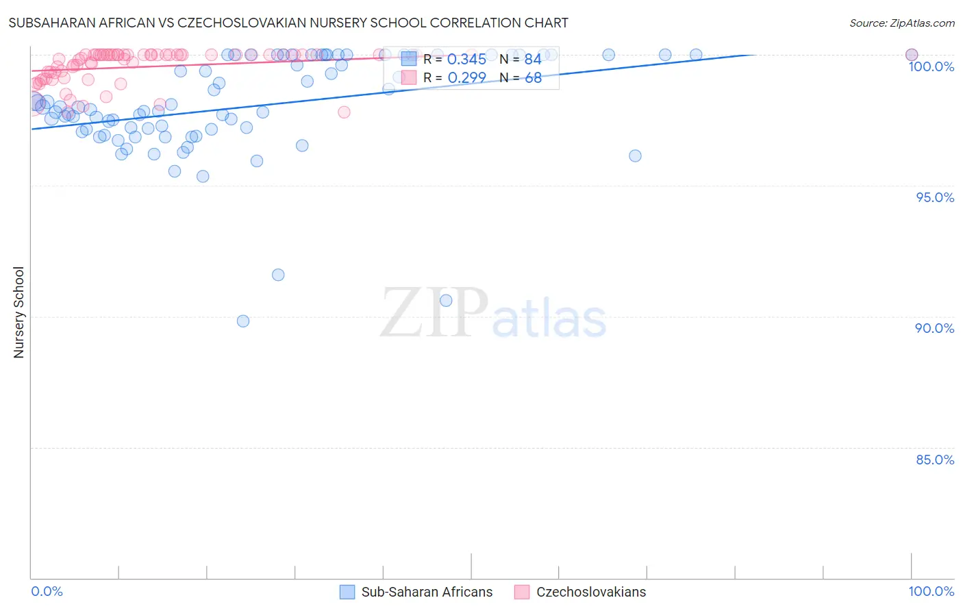 Subsaharan African vs Czechoslovakian Nursery School