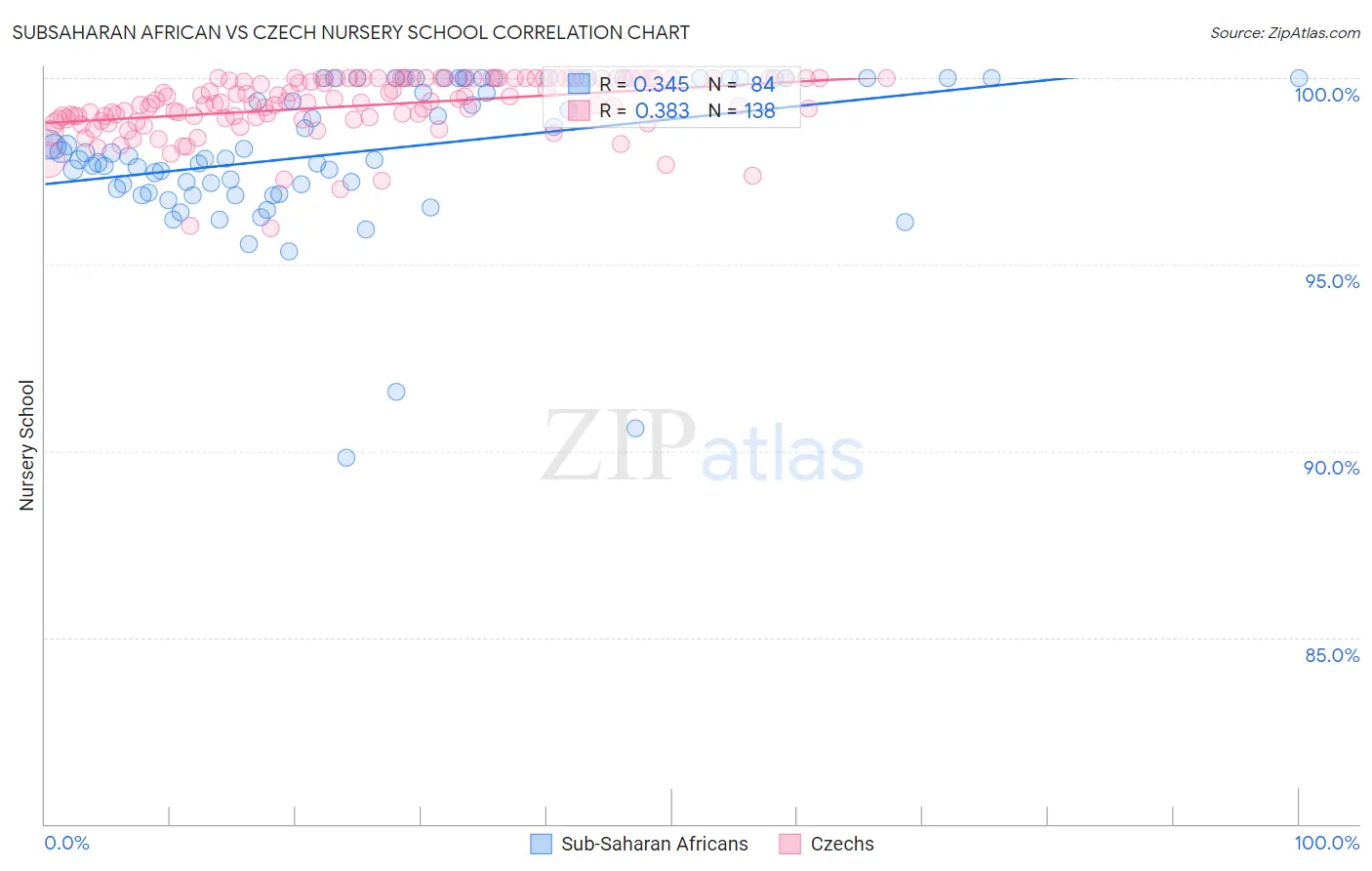 Subsaharan African vs Czech Nursery School