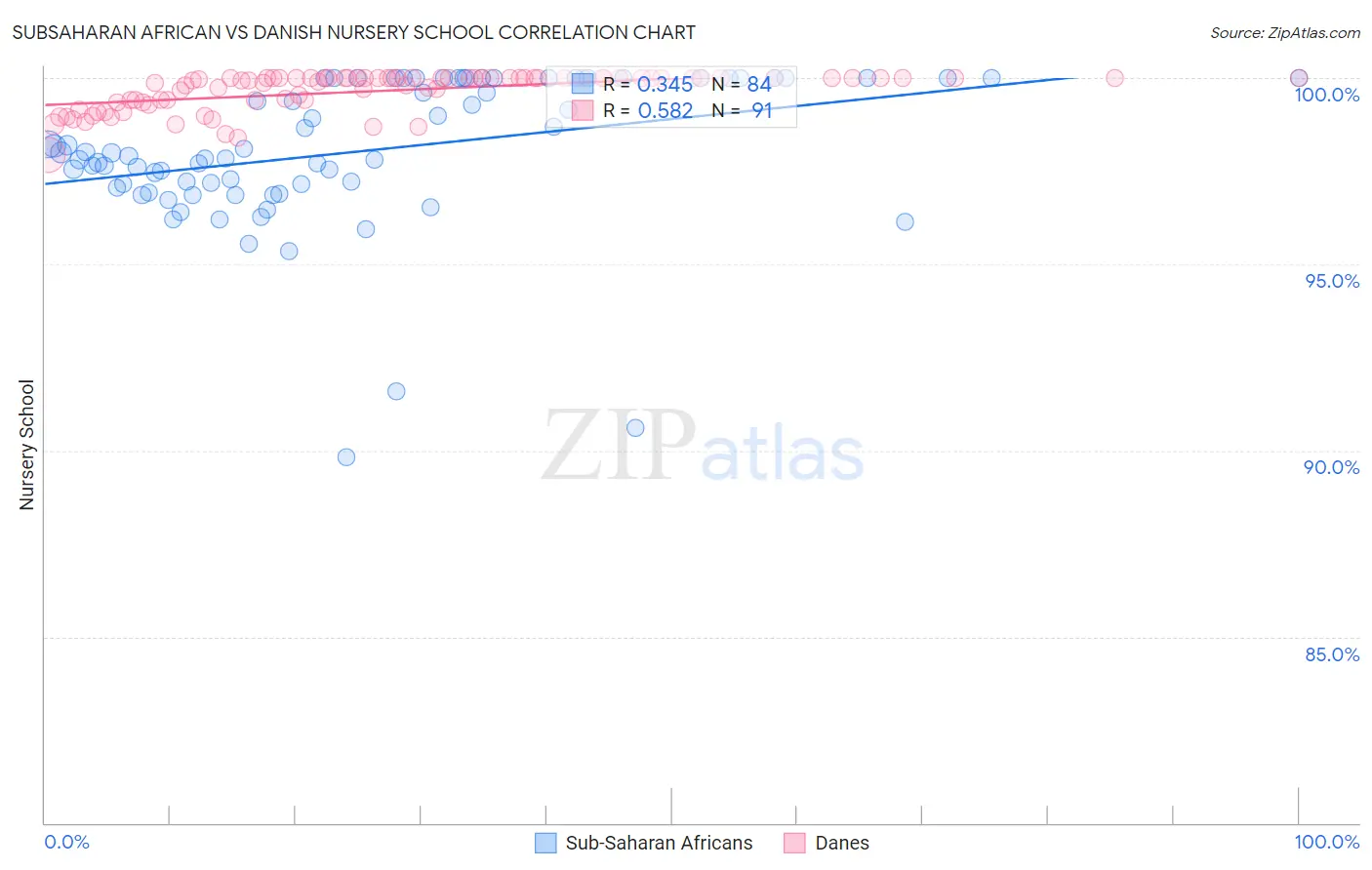 Subsaharan African vs Danish Nursery School