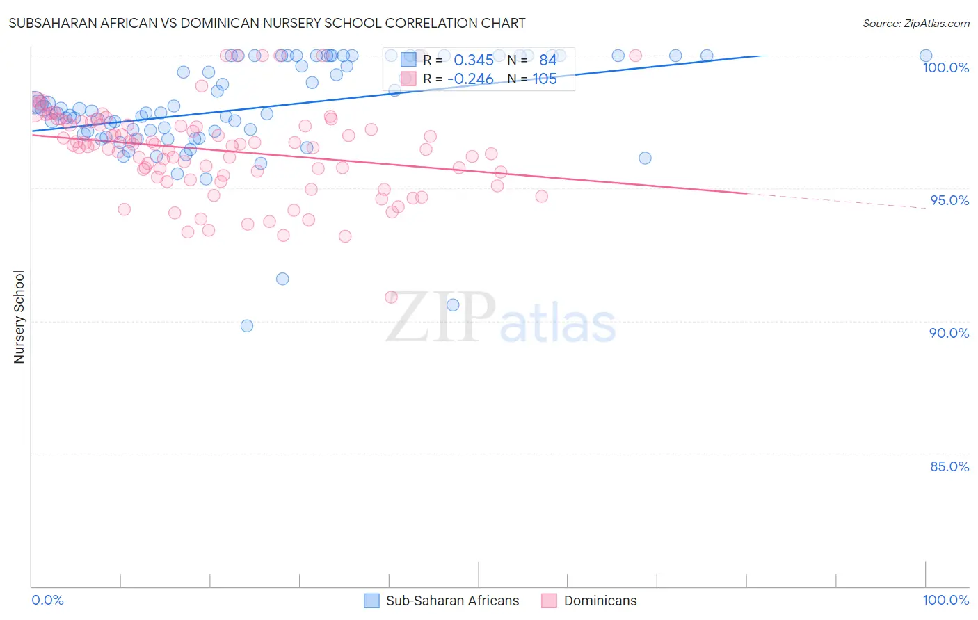 Subsaharan African vs Dominican Nursery School