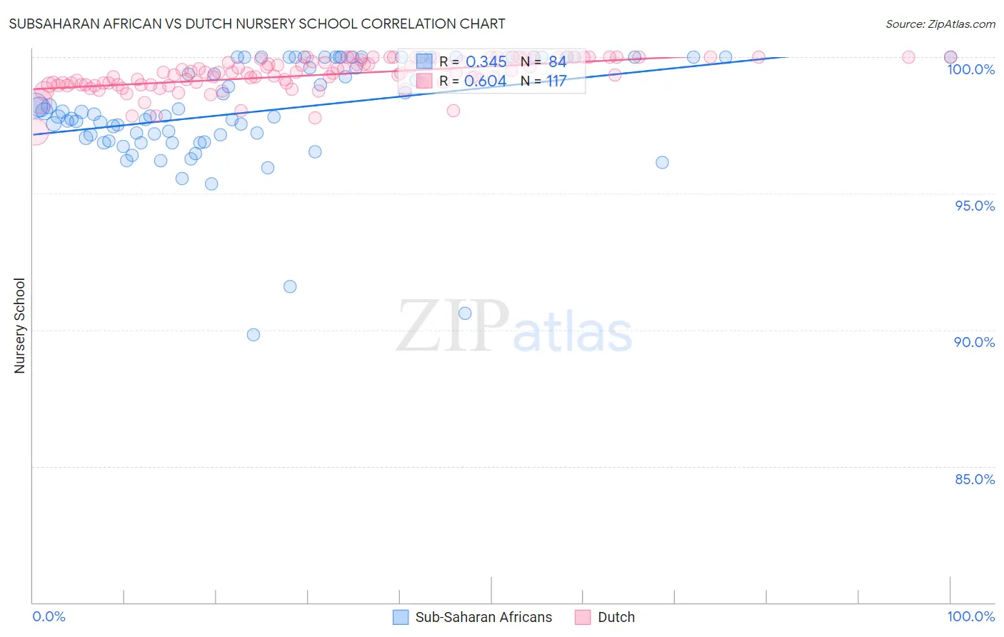 Subsaharan African vs Dutch Nursery School