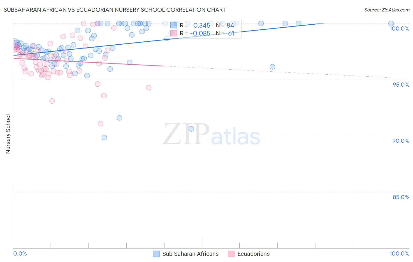 Subsaharan African vs Ecuadorian Nursery School