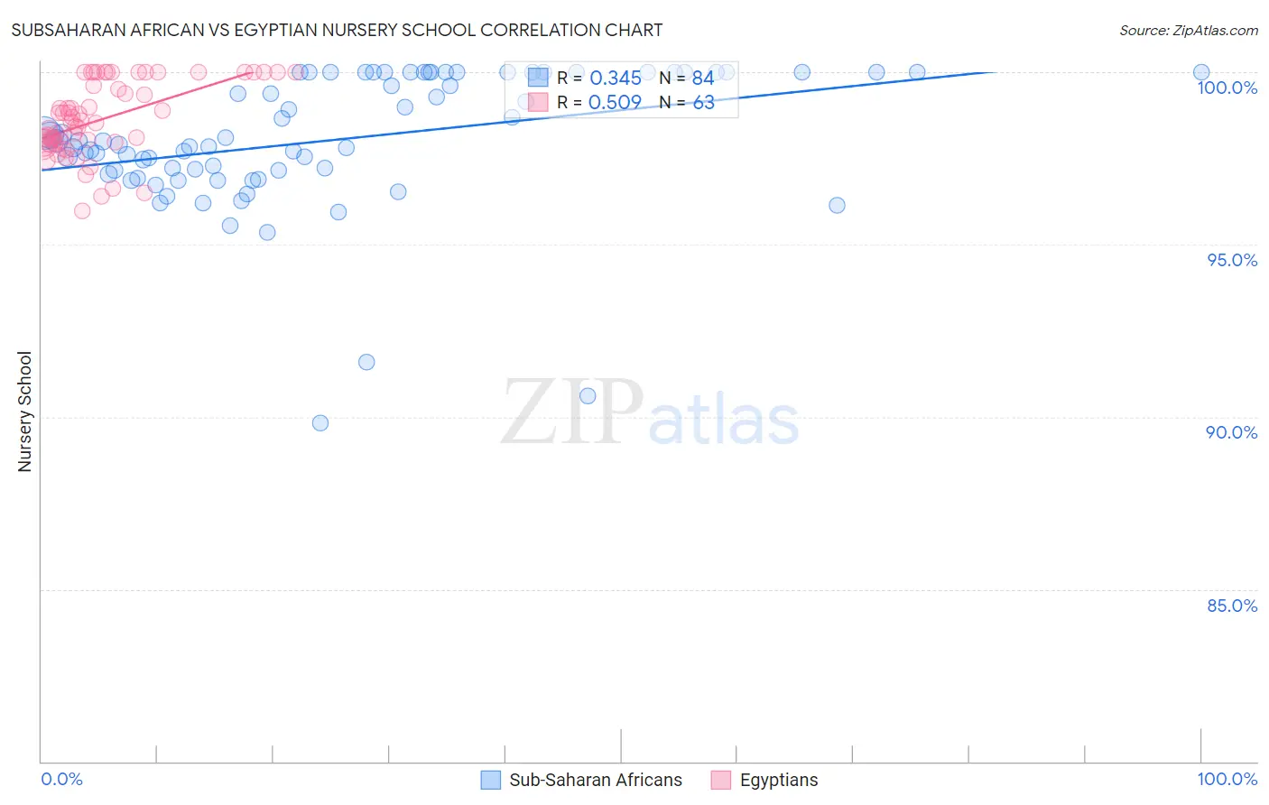 Subsaharan African vs Egyptian Nursery School