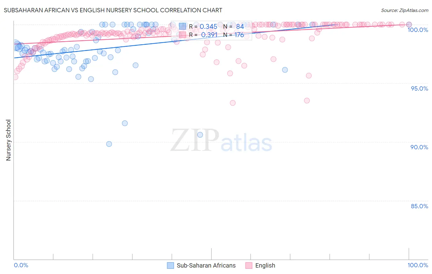 Subsaharan African vs English Nursery School