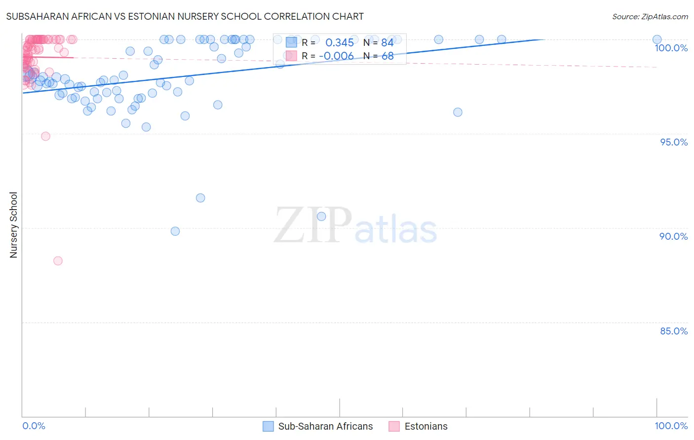 Subsaharan African vs Estonian Nursery School