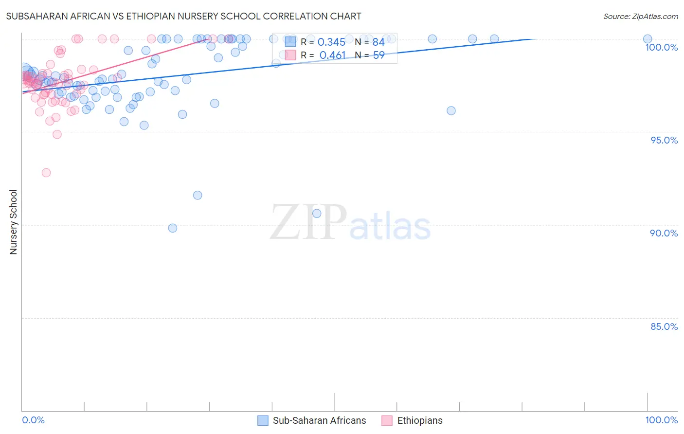 Subsaharan African vs Ethiopian Nursery School