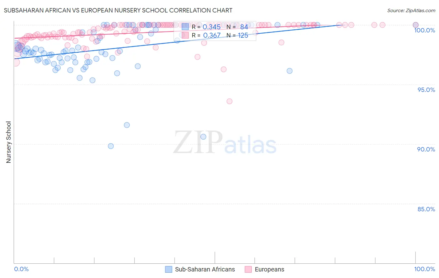 Subsaharan African vs European Nursery School