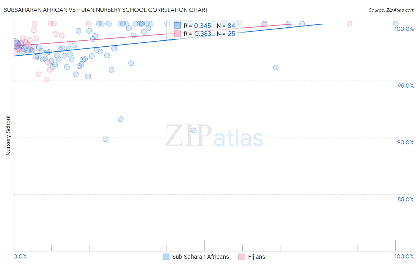 Subsaharan African vs Fijian Nursery School