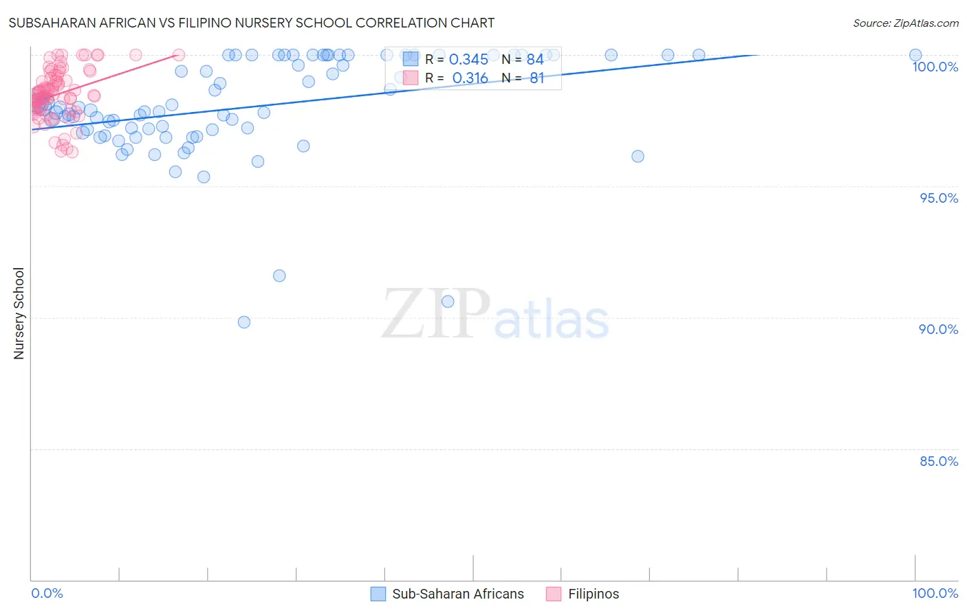 Subsaharan African vs Filipino Nursery School