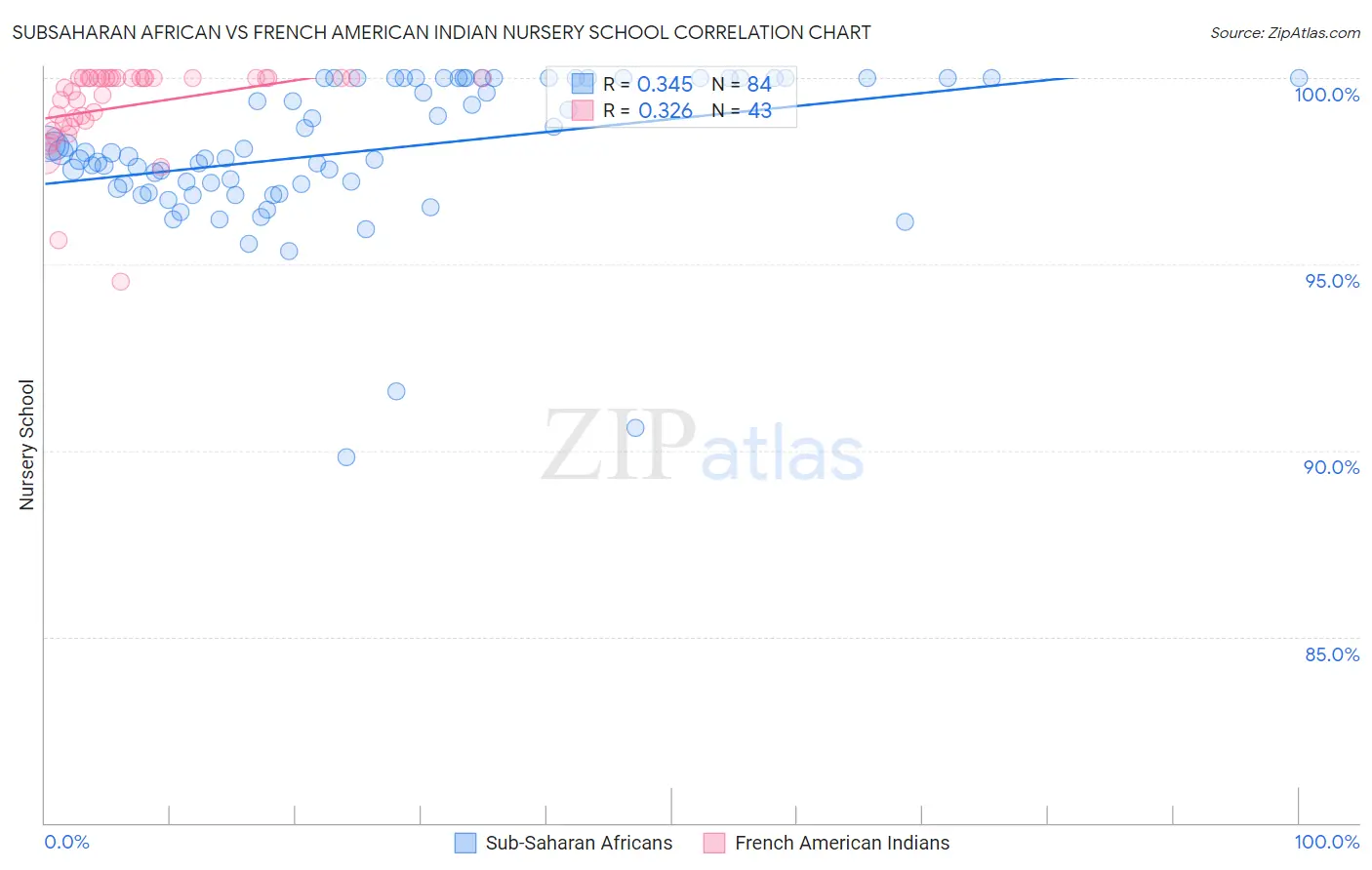 Subsaharan African vs French American Indian Nursery School