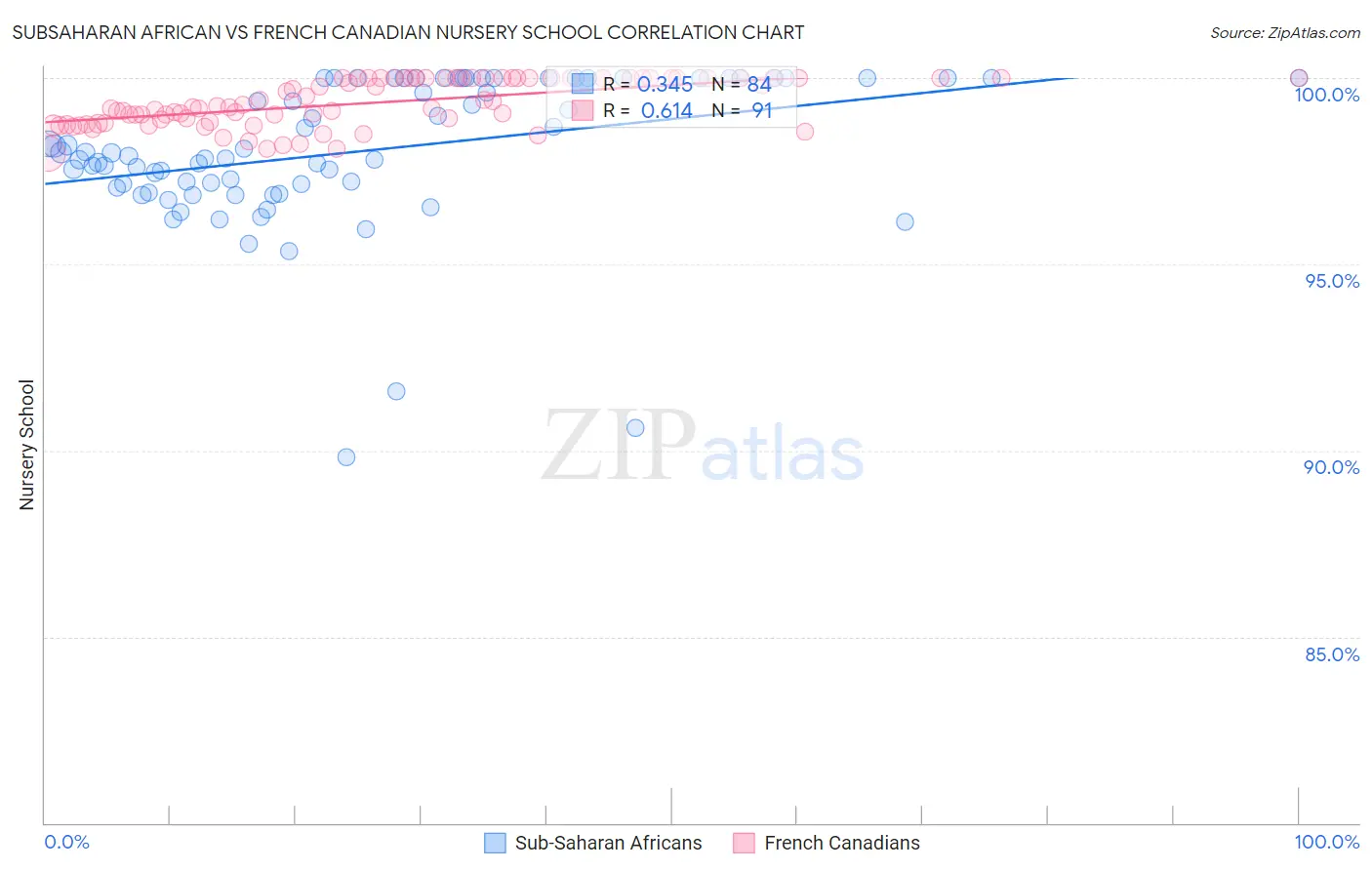 Subsaharan African vs French Canadian Nursery School