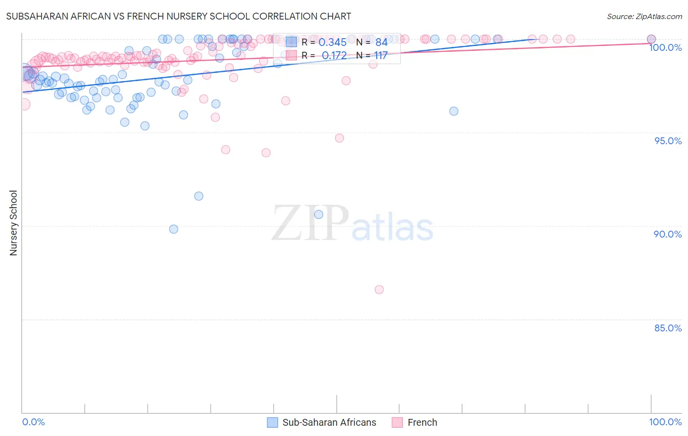 Subsaharan African vs French Nursery School