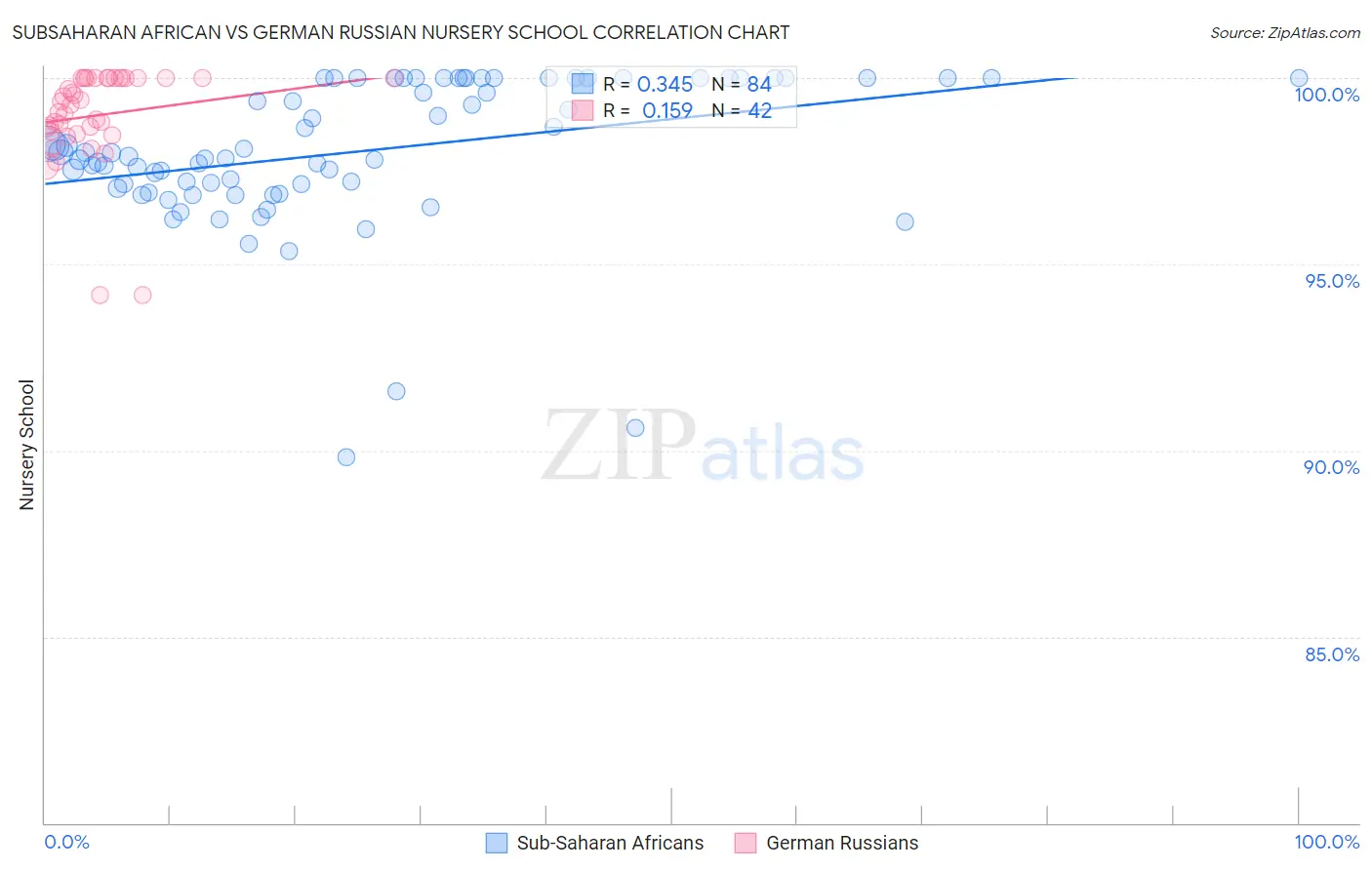 Subsaharan African vs German Russian Nursery School