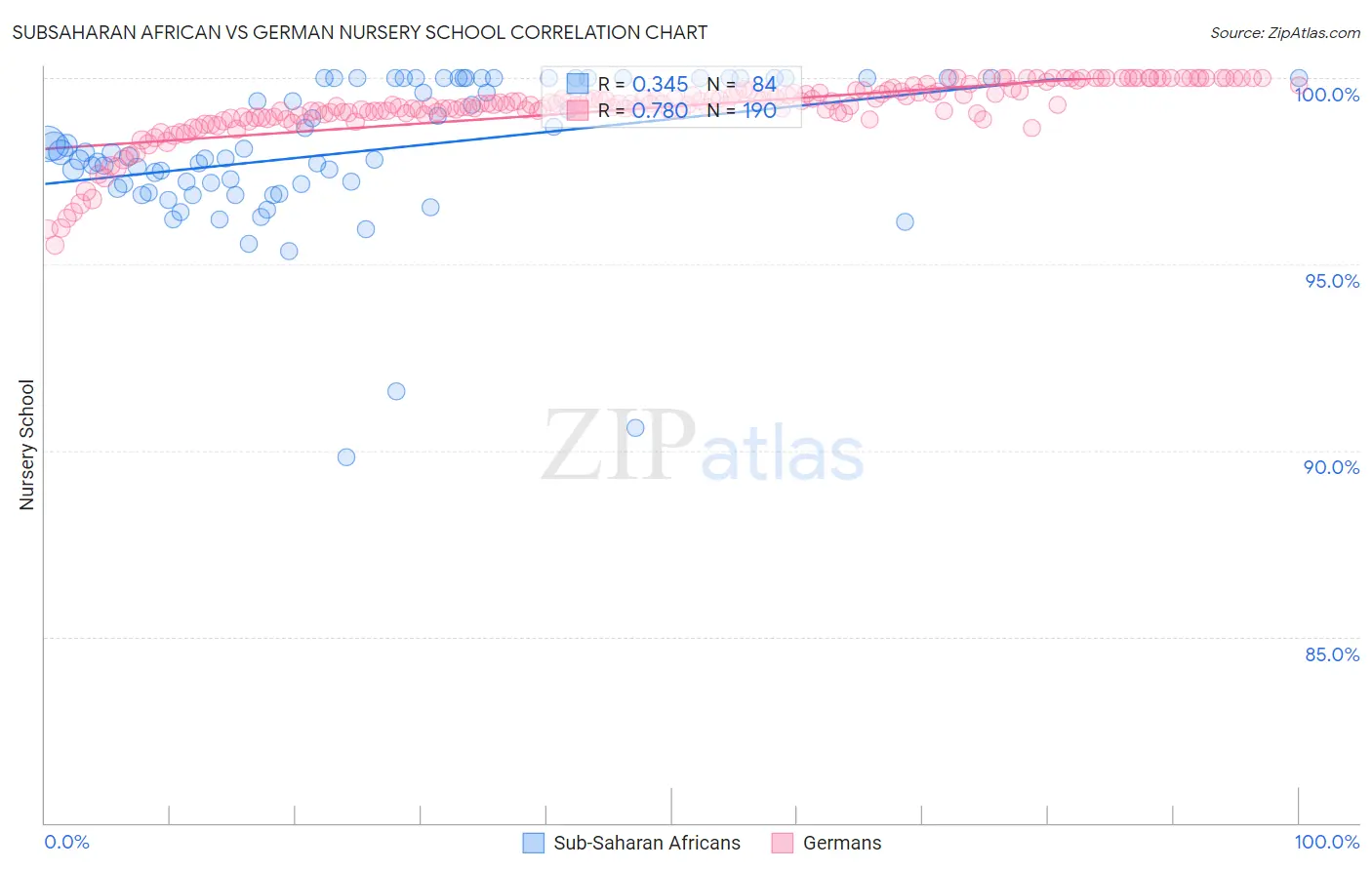 Subsaharan African vs German Nursery School