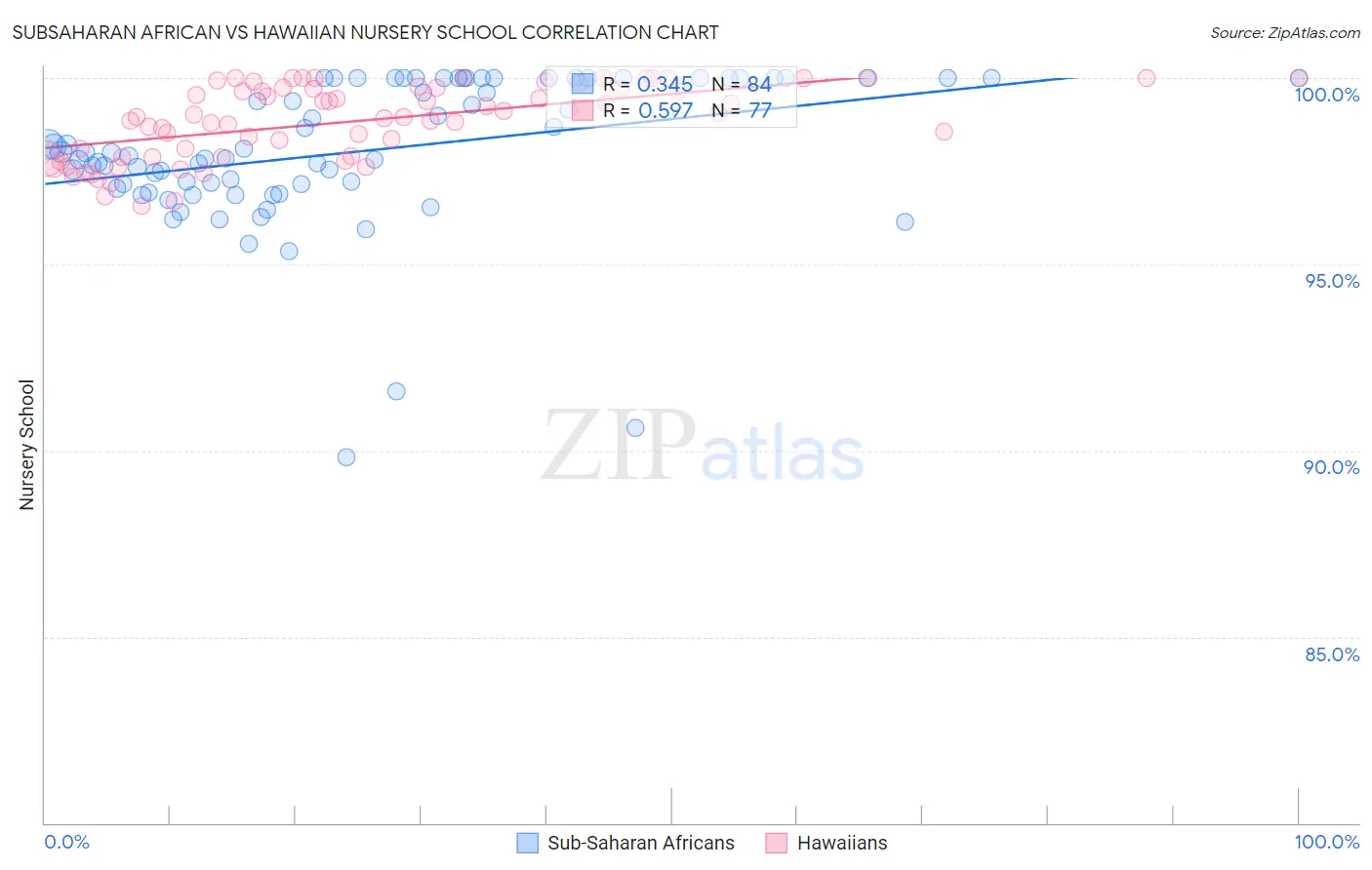 Subsaharan African vs Hawaiian Nursery School