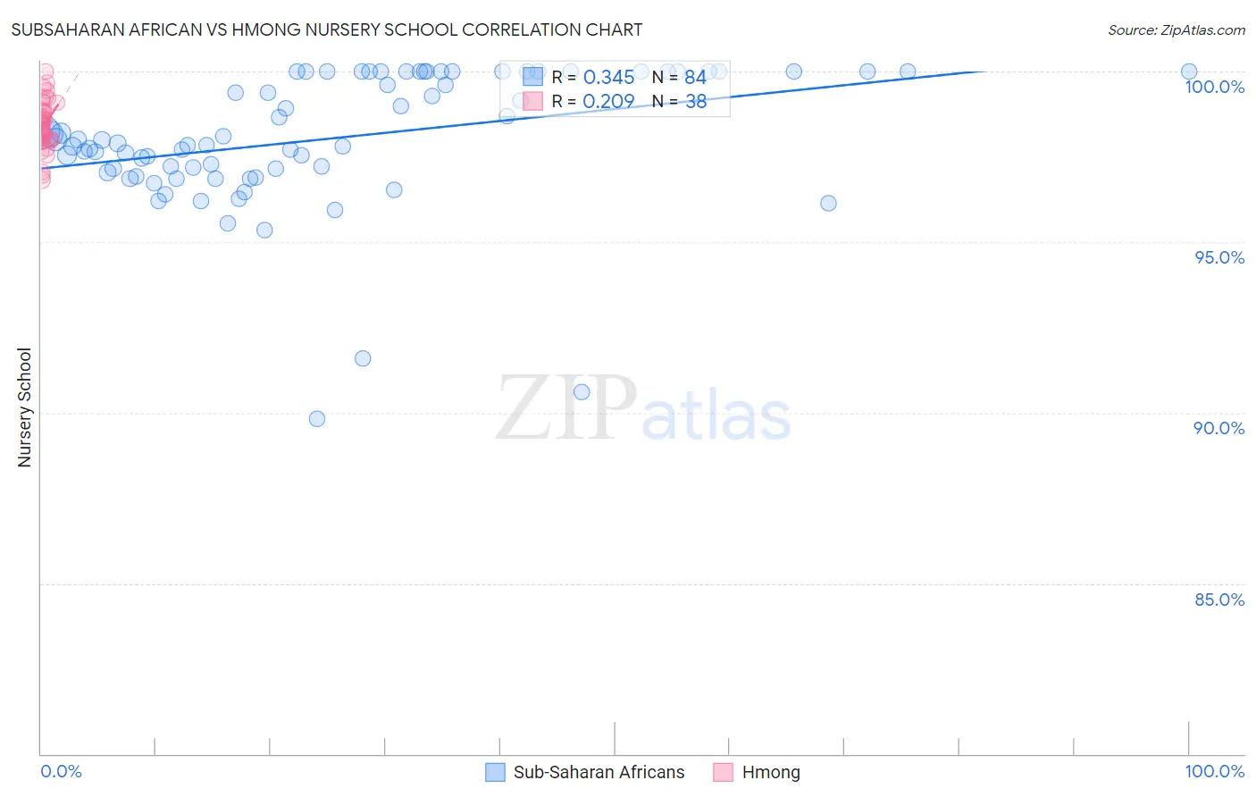 Subsaharan African vs Hmong Nursery School