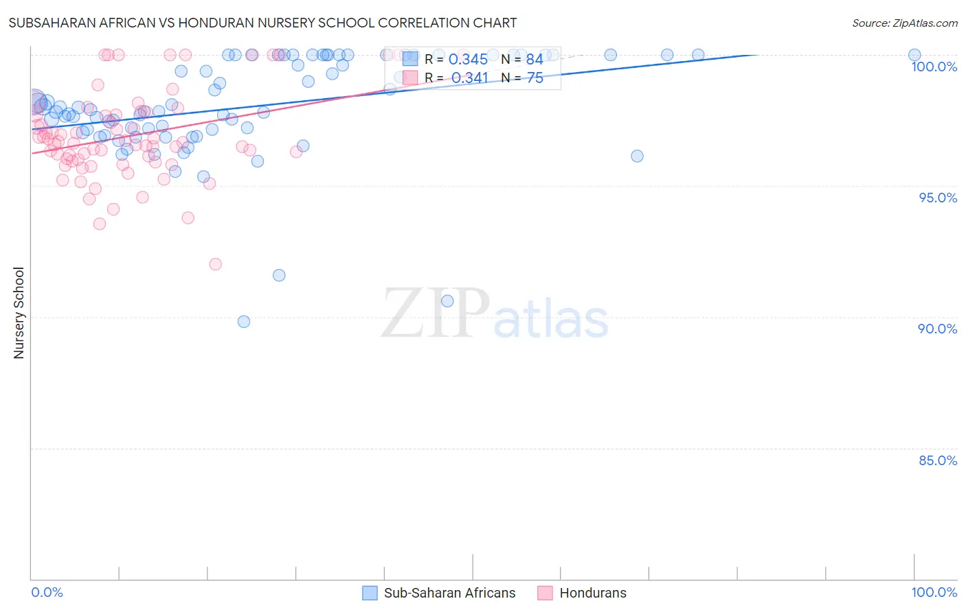 Subsaharan African vs Honduran Nursery School