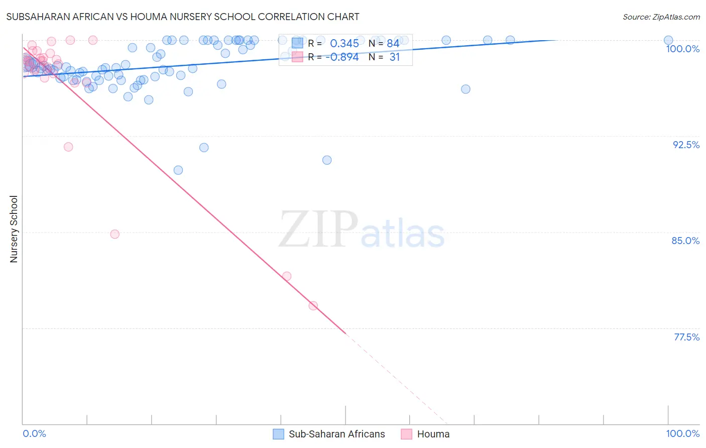 Subsaharan African vs Houma Nursery School