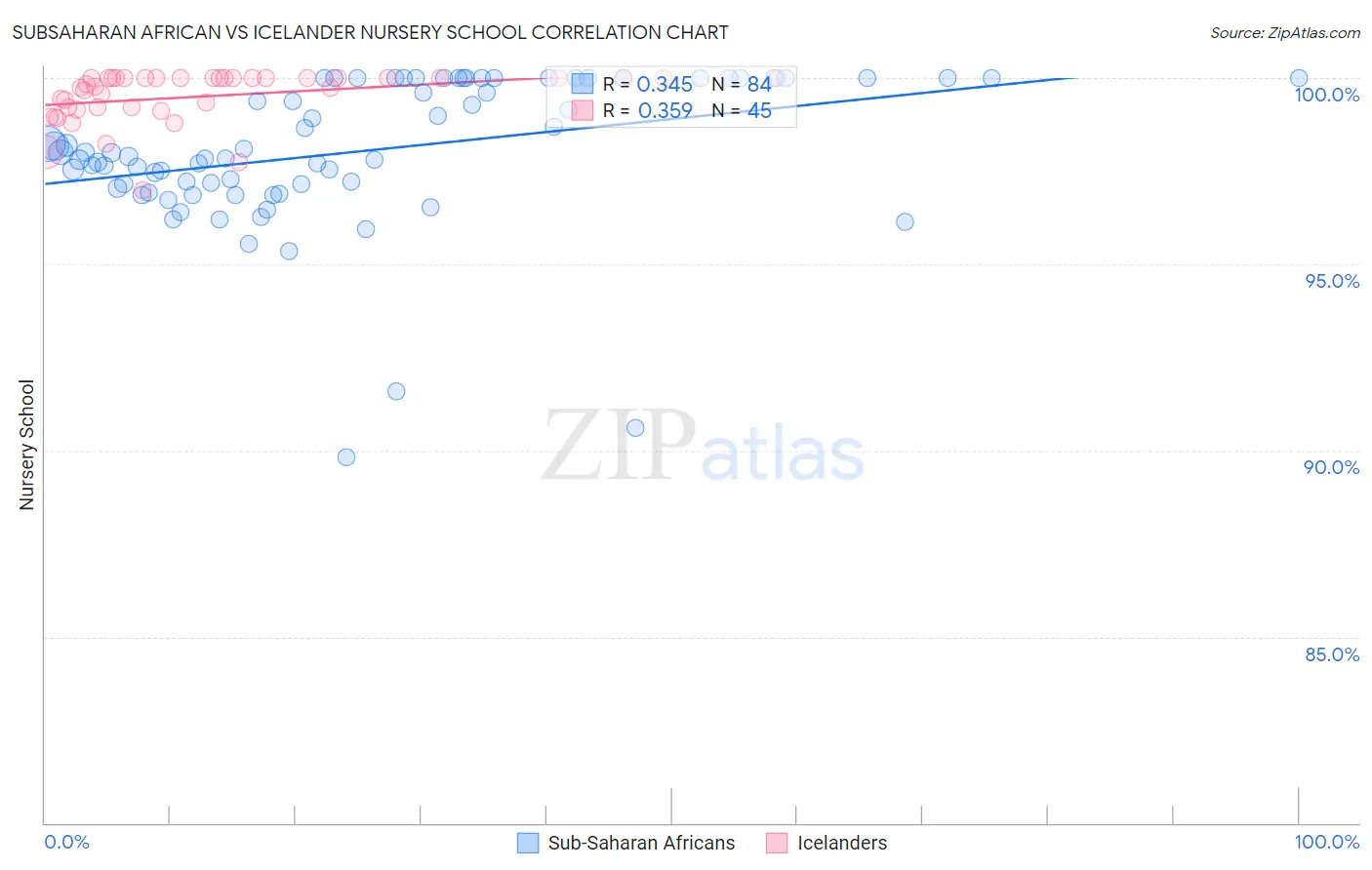 Subsaharan African vs Icelander Nursery School