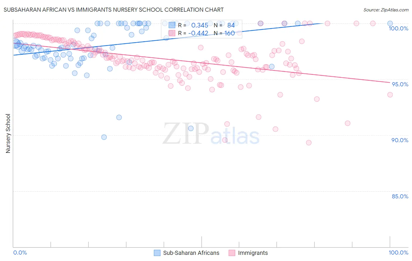Subsaharan African vs Immigrants Nursery School