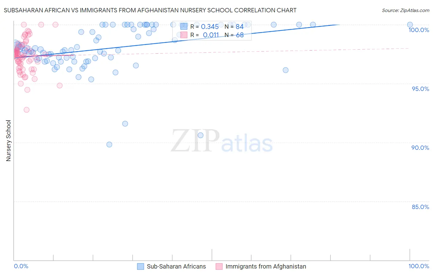 Subsaharan African vs Immigrants from Afghanistan Nursery School