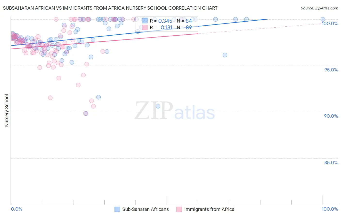 Subsaharan African vs Immigrants from Africa Nursery School