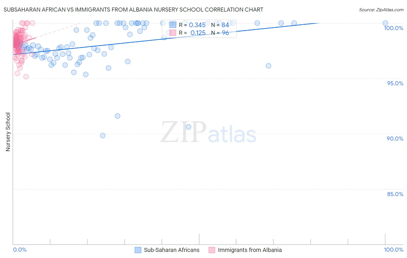 Subsaharan African vs Immigrants from Albania Nursery School