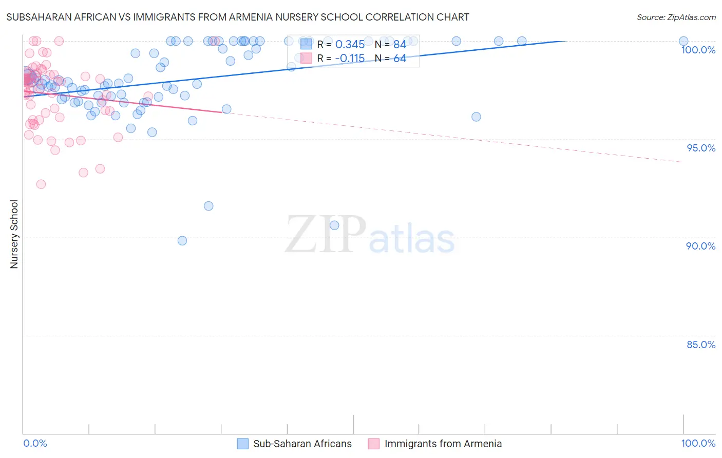 Subsaharan African vs Immigrants from Armenia Nursery School