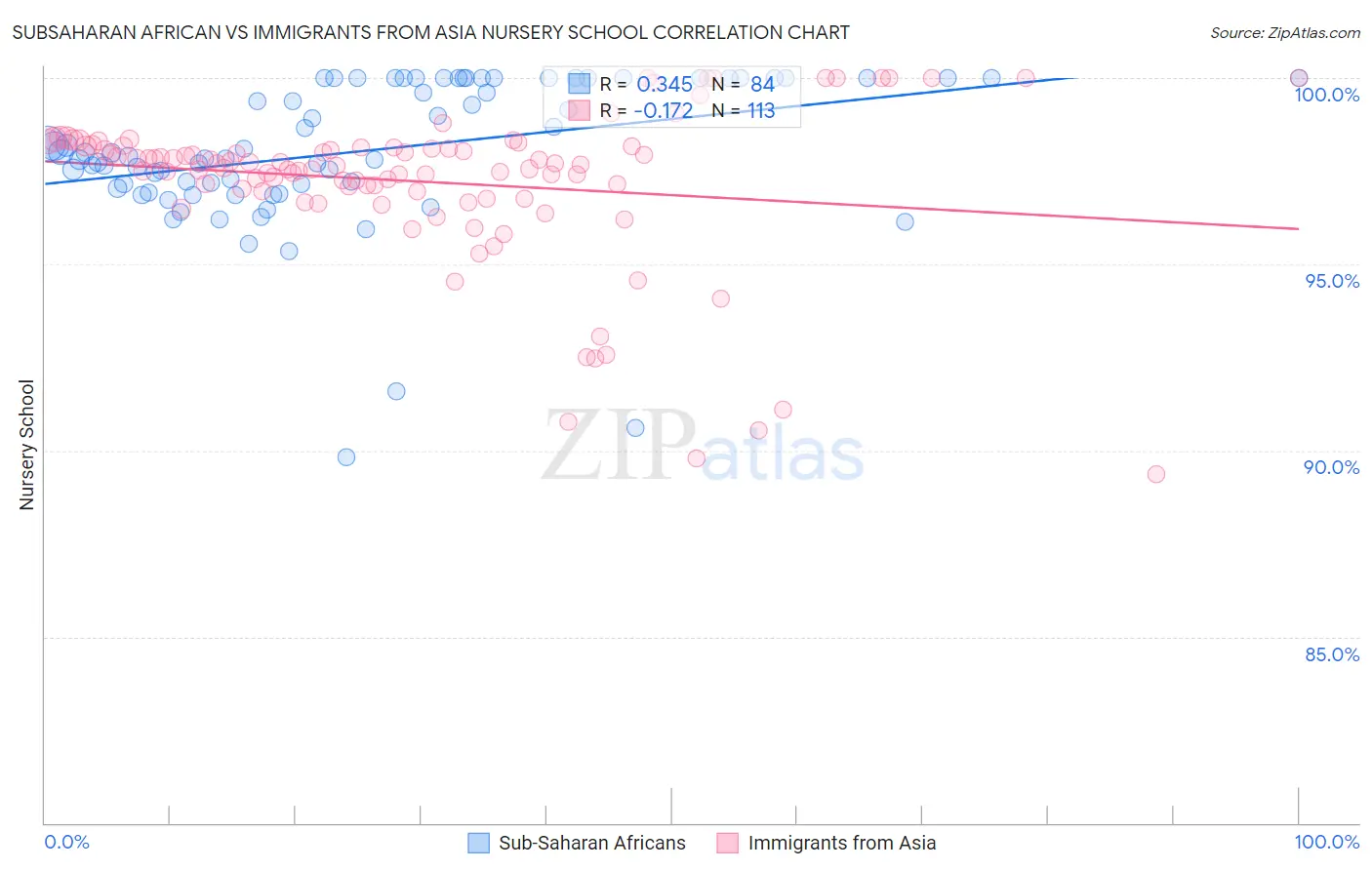 Subsaharan African vs Immigrants from Asia Nursery School