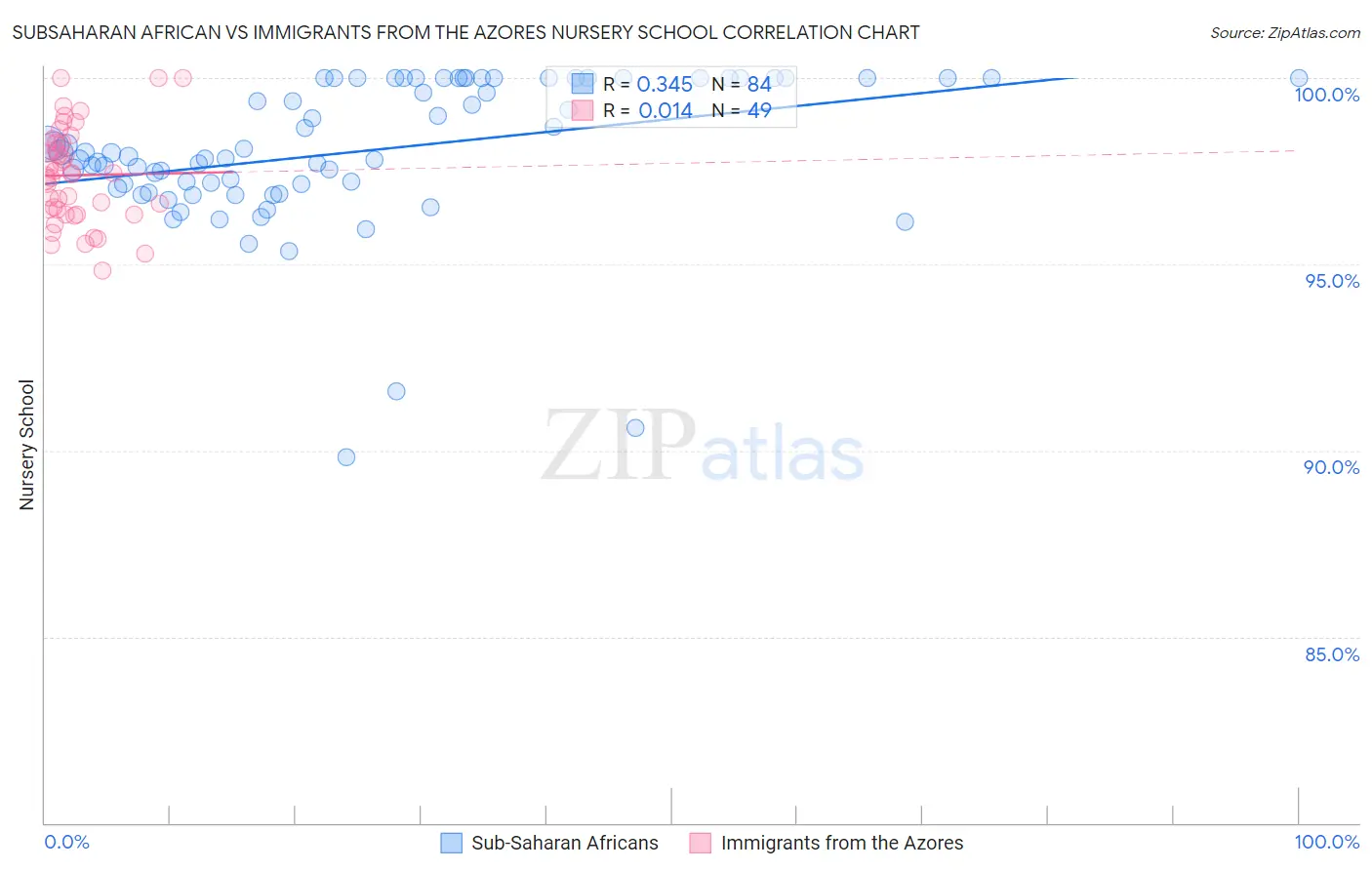 Subsaharan African vs Immigrants from the Azores Nursery School