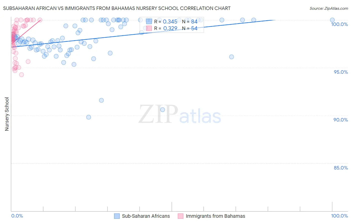 Subsaharan African vs Immigrants from Bahamas Nursery School