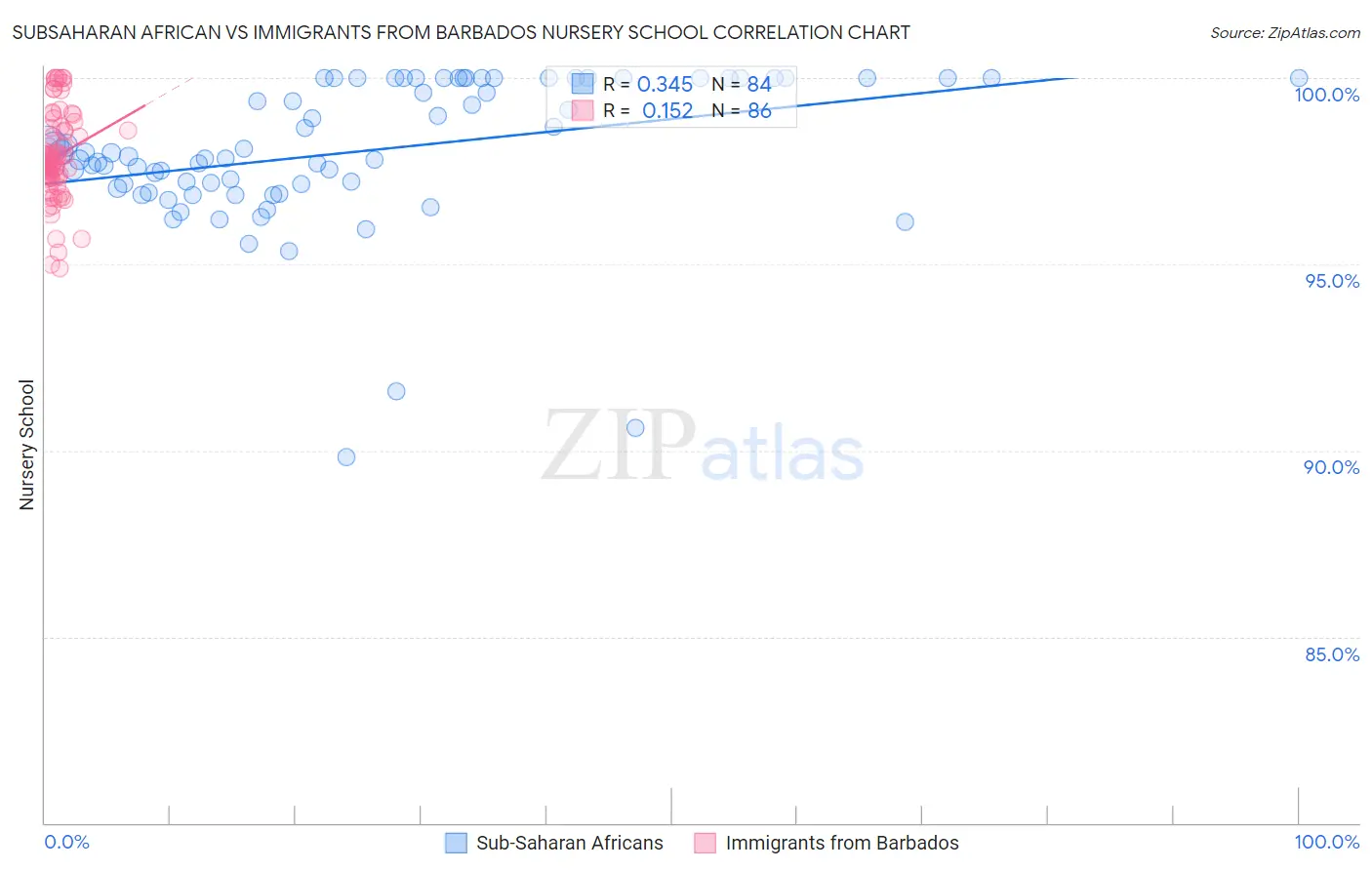 Subsaharan African vs Immigrants from Barbados Nursery School