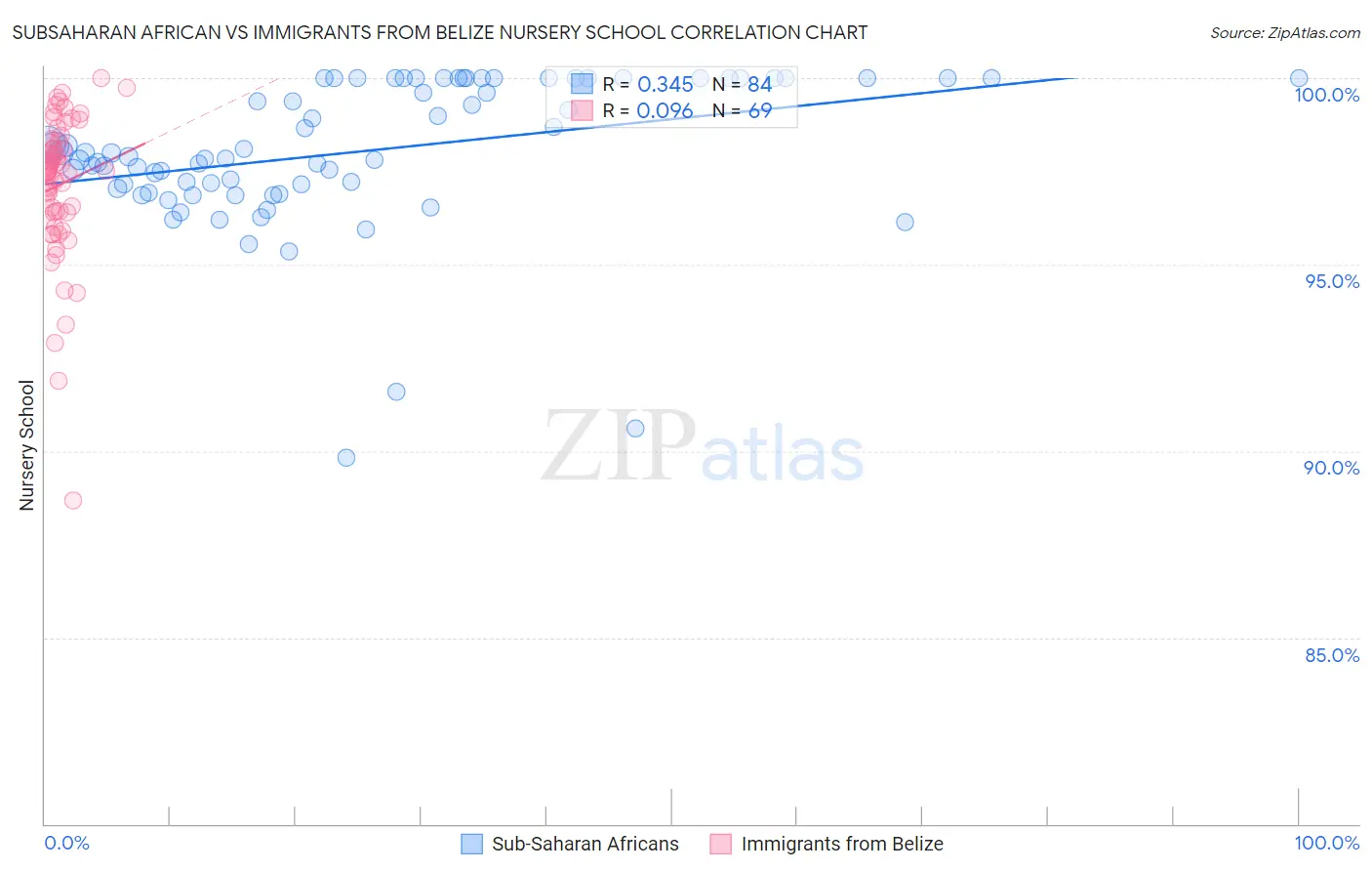 Subsaharan African vs Immigrants from Belize Nursery School