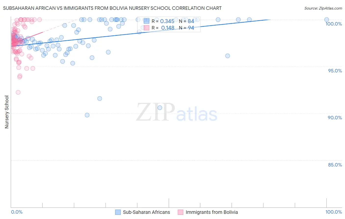 Subsaharan African vs Immigrants from Bolivia Nursery School