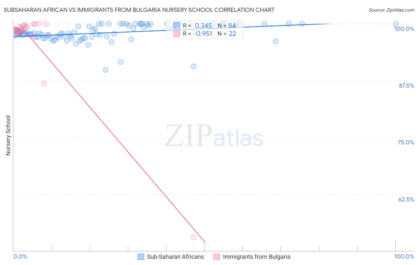 Subsaharan African vs Immigrants from Bulgaria Nursery School