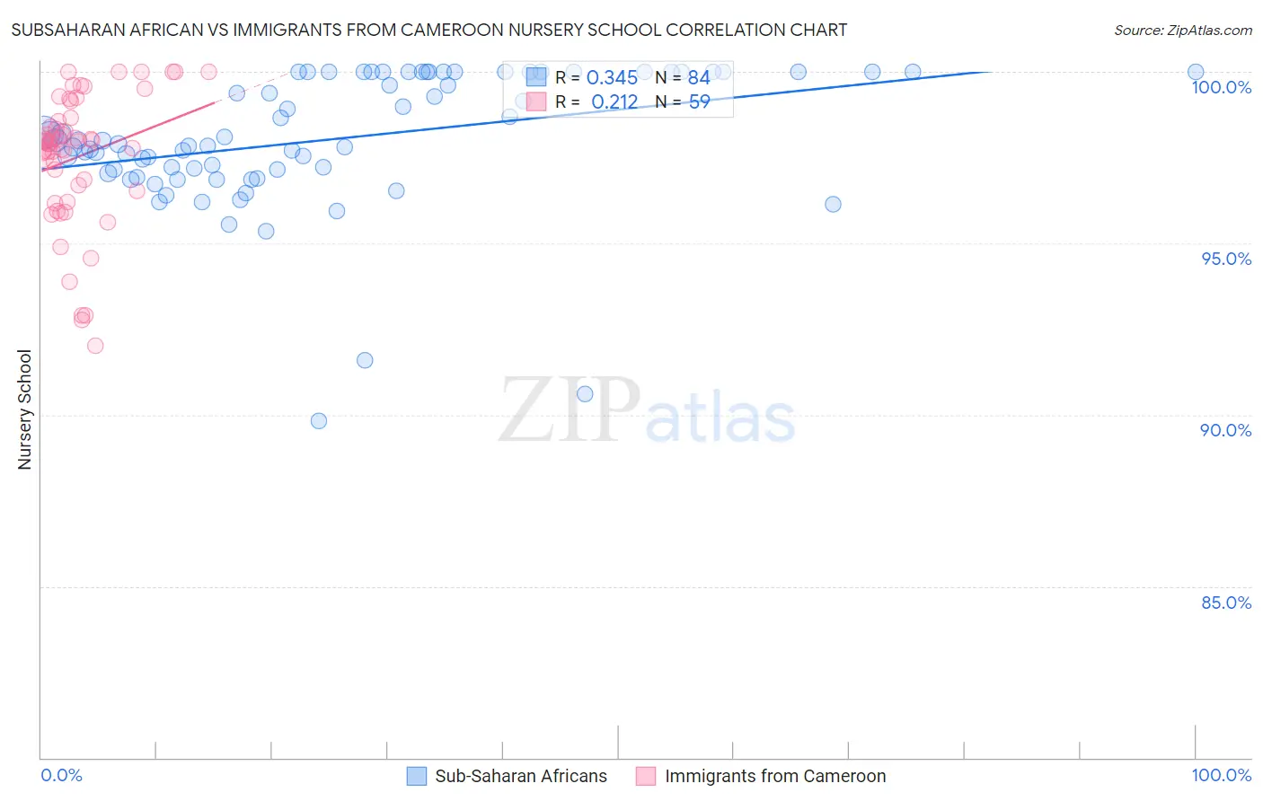 Subsaharan African vs Immigrants from Cameroon Nursery School