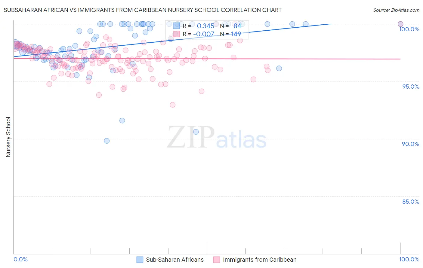 Subsaharan African vs Immigrants from Caribbean Nursery School