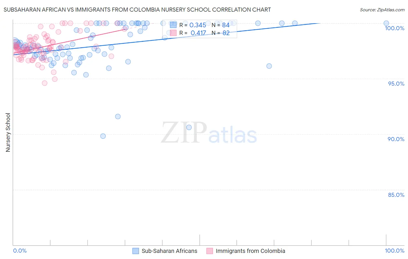 Subsaharan African vs Immigrants from Colombia Nursery School