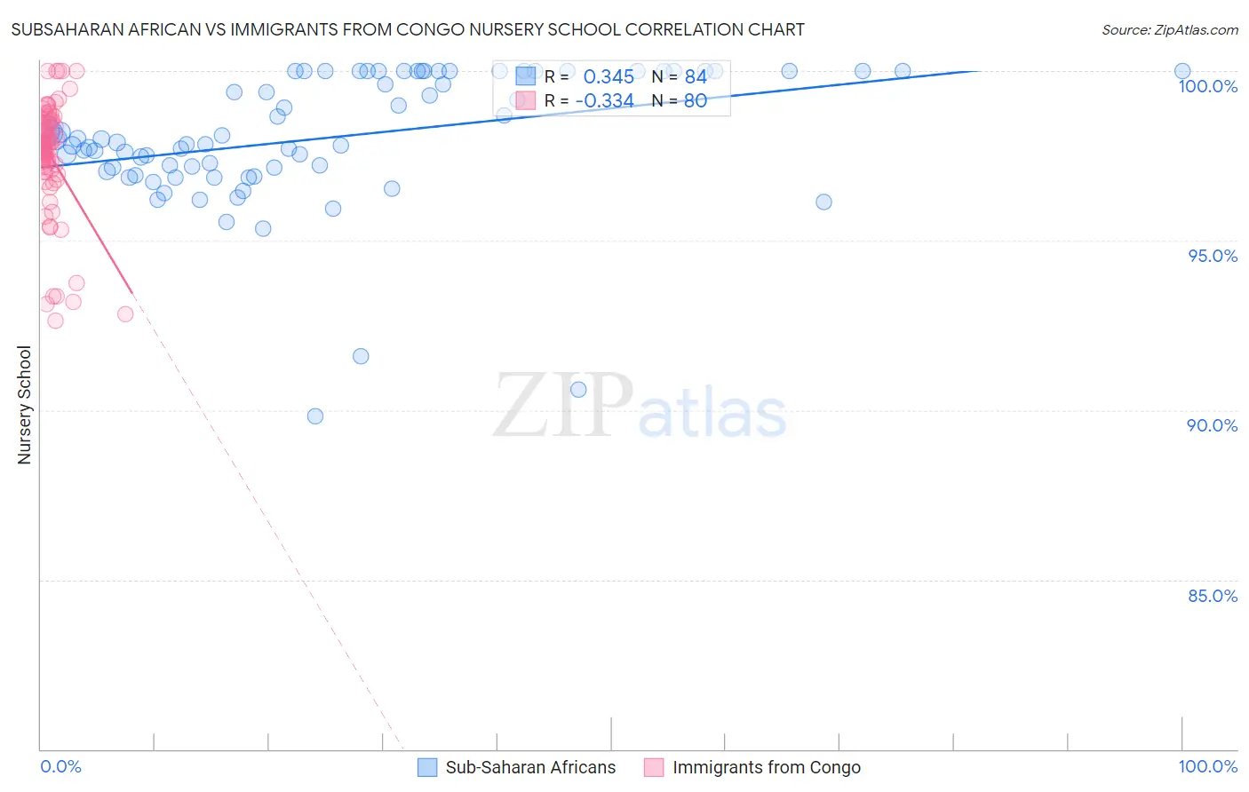 Subsaharan African vs Immigrants from Congo Nursery School