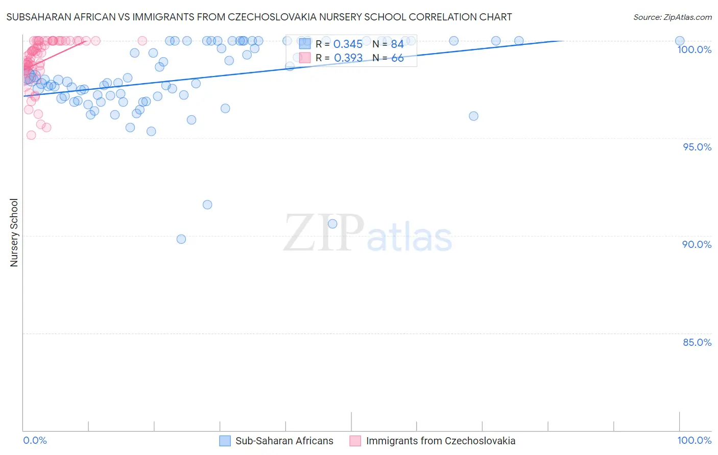 Subsaharan African vs Immigrants from Czechoslovakia Nursery School